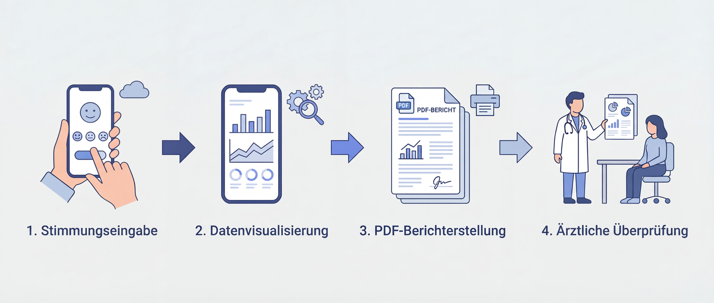 SEELIO: Vom täglichen Eintrag zum Bericht für deinen Arzt